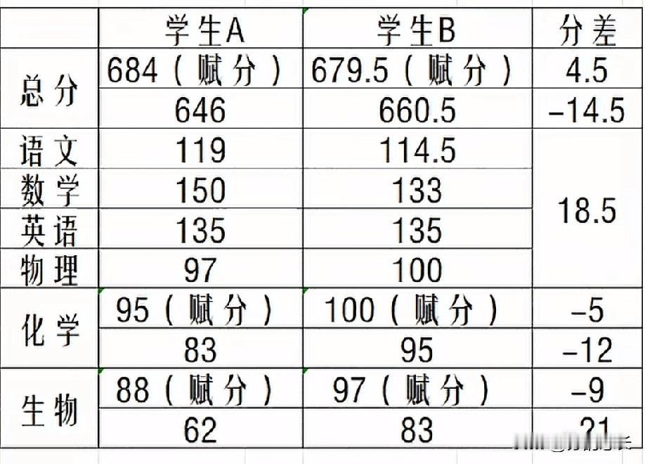 上了高中你才会发现，什么叫语数英不强，其他再好都白忙。化生政地，除了生物外，其