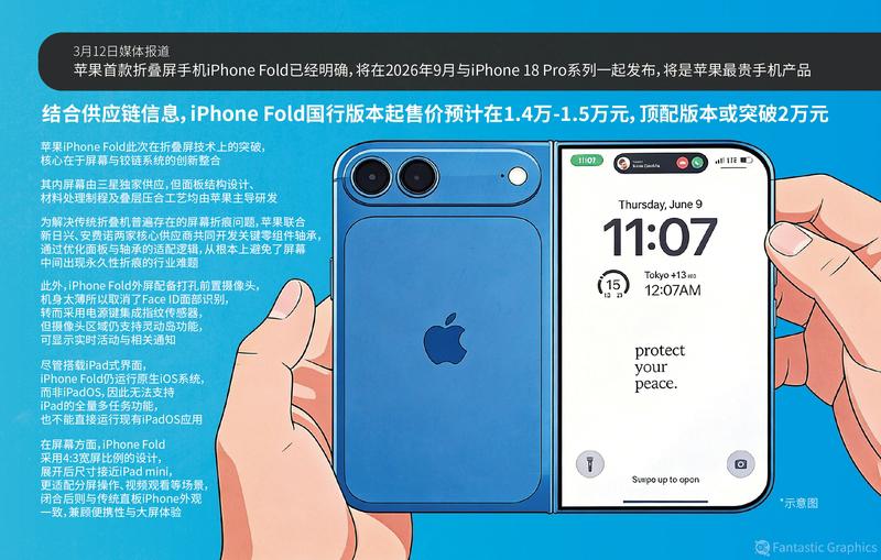 苹果首款折叠屏手机延期发布苹果首款折叠屏手机确实延期，但不是取消发布。20