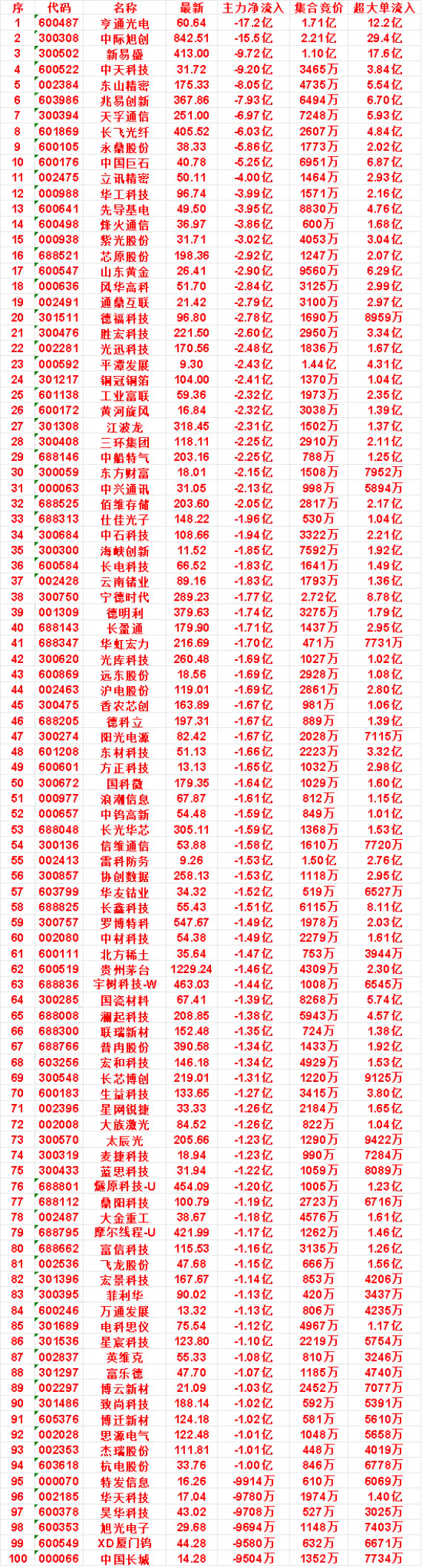 9月28日开盘45分钟，主力卖出的名单！中国巨石：最新40.78，净流出5.