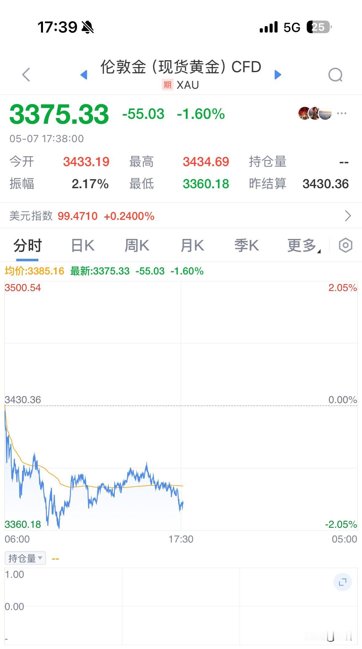 今晚美联储不降息，黄金有没有可能跌到3000美元？不降息预期大家都是知道的