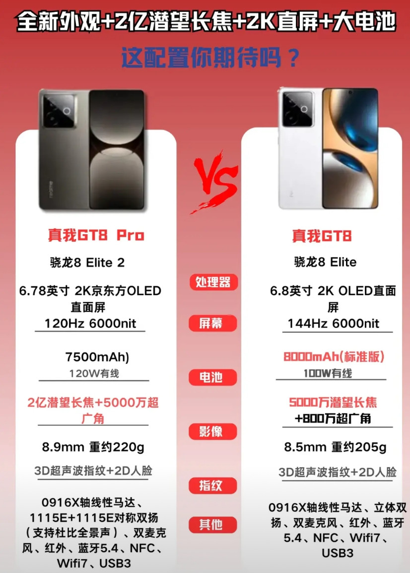 真我GT8Pro和GT8的对比来啦，处理器、屏幕、电池等配置方面二者各有差异，