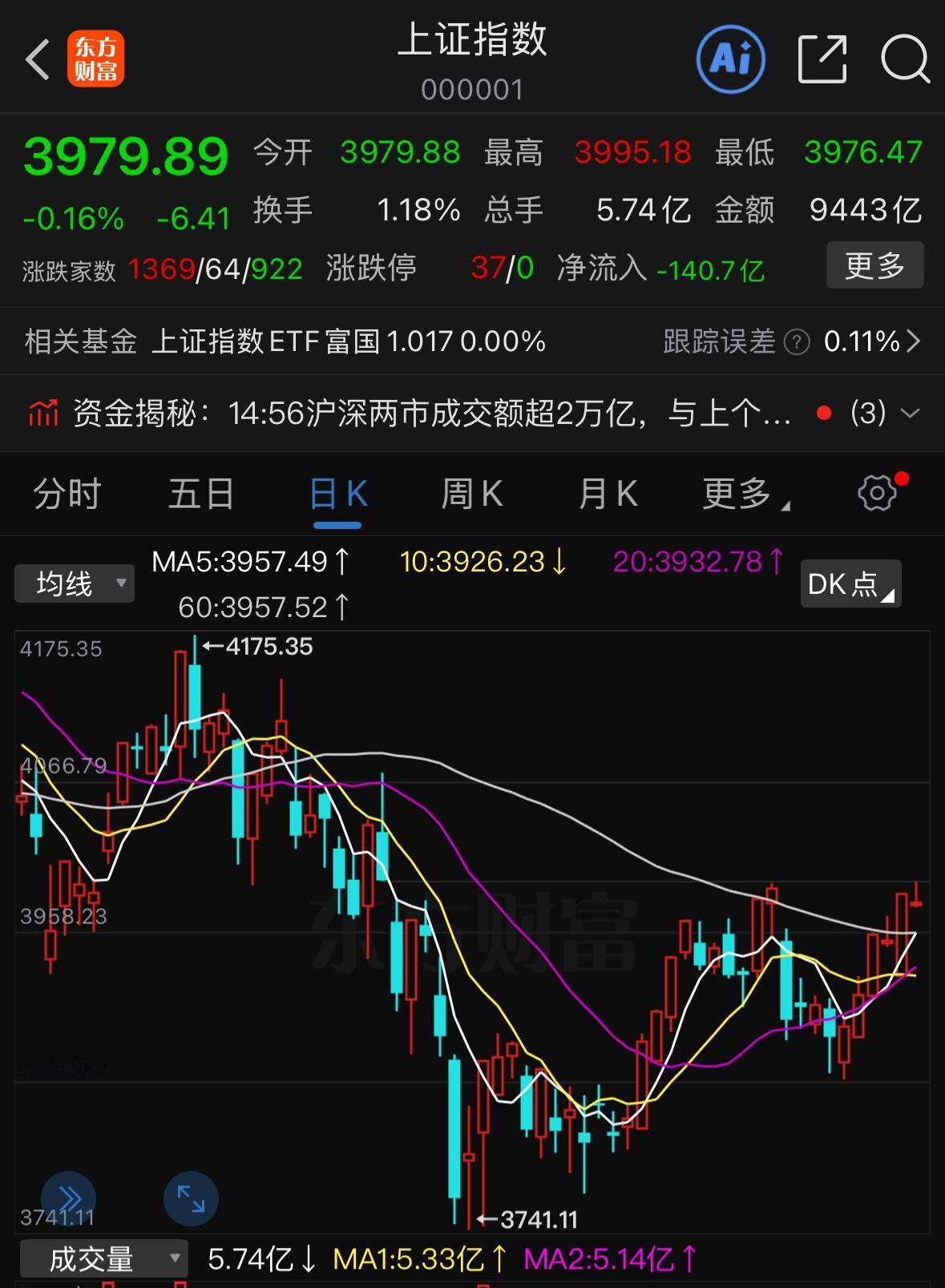 今天是九月第一个交易日，大盘没有走出开门红，全天收出震荡十字星。其实从开盘走