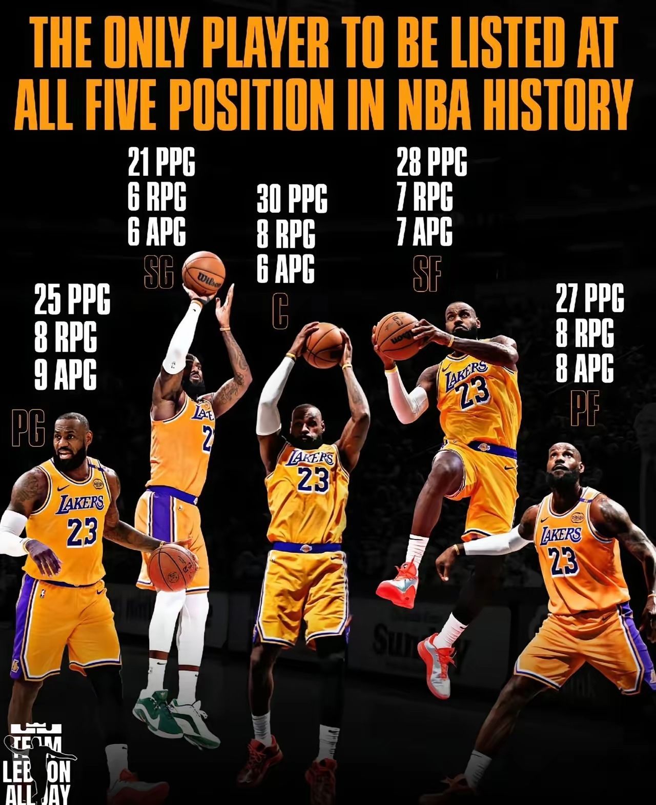 除了詹姆斯，没人能做到！打控卫，詹姆斯场均25分8篮板9助攻；打分卫，詹姆斯场均