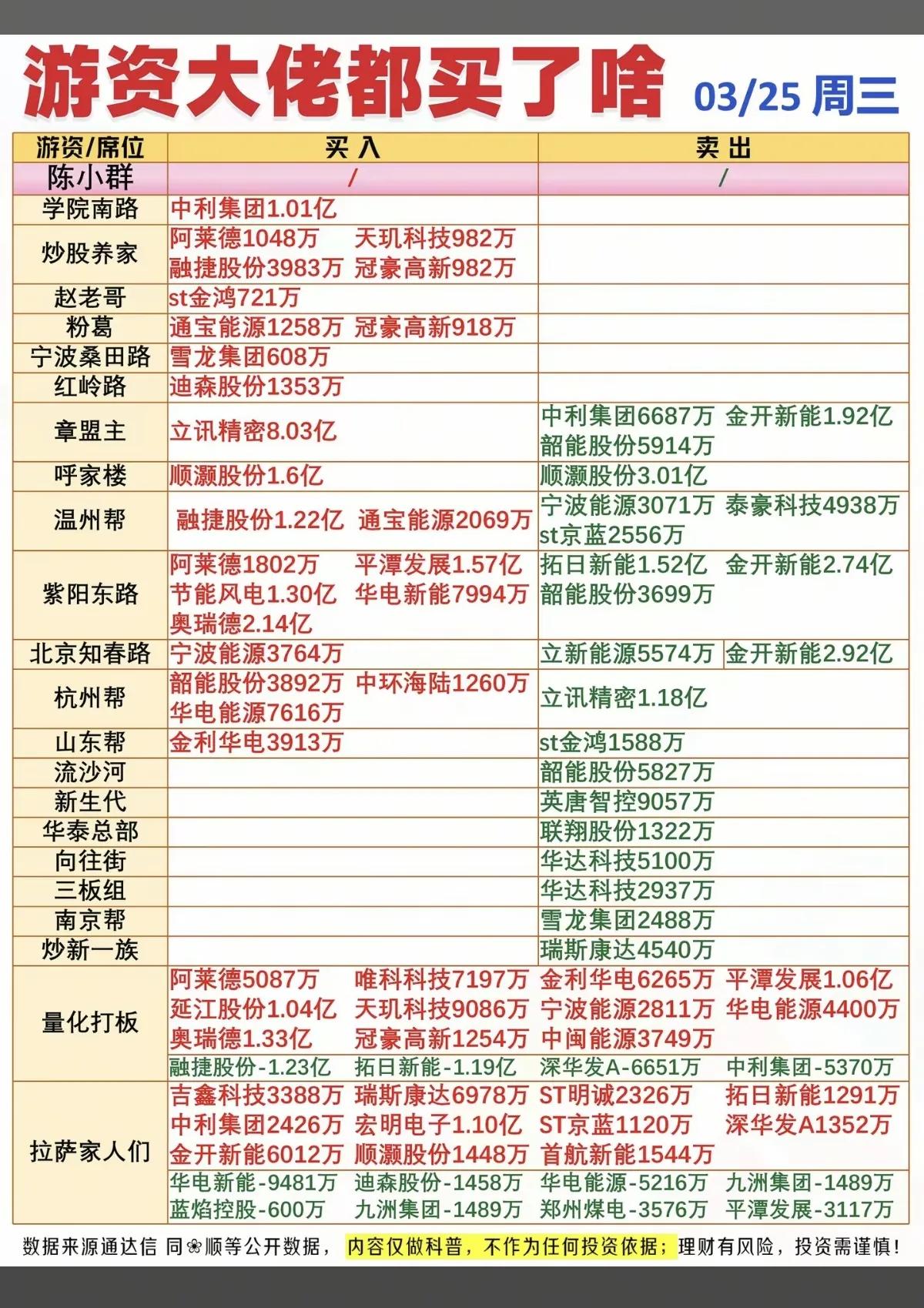 3月25日游资动向解析📊3月25日游资与量化资金围绕科技+新能源主线展开