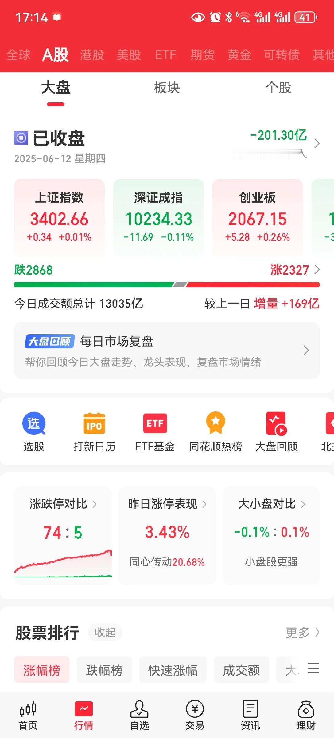 站上3400点大盘站上3400点。在银行，保险的带领下大盘连续两天站上。今