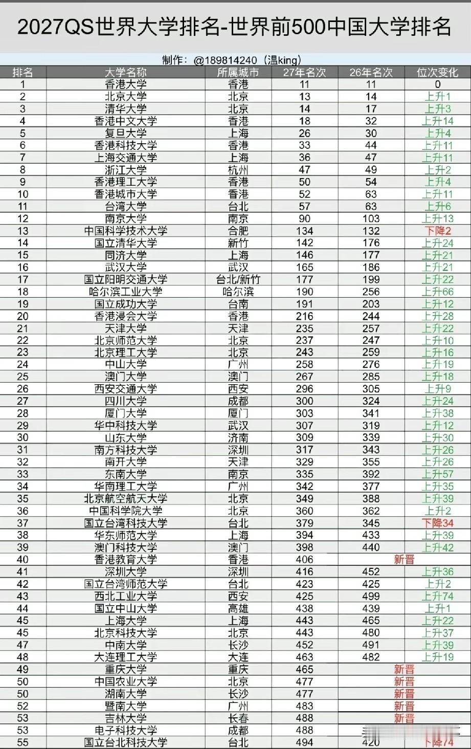 2027QS世界大学排名中国高校榜单出炉！香港大学位列国内参评高校首位，北京大学