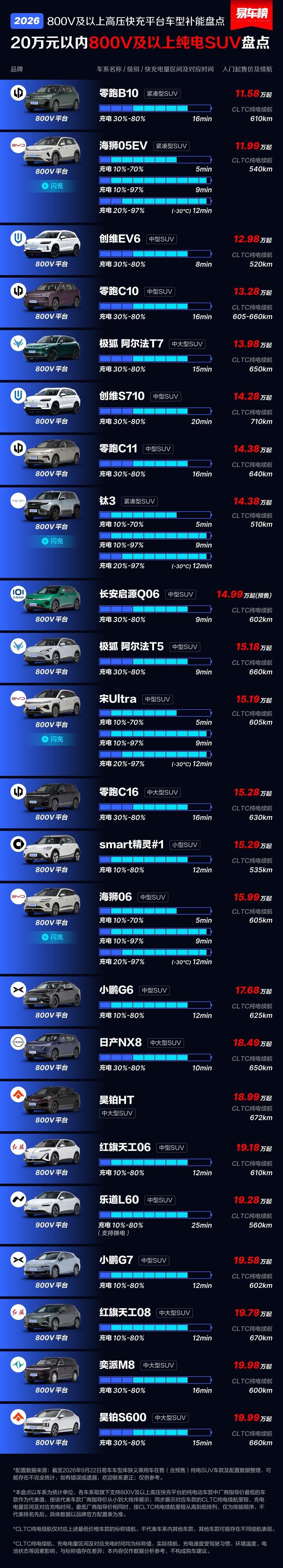 20万以内、800V及以上高压纯电SUV盘点， 海狮05EV拿下第一梯队。一、第一梯队（5分钟档，最