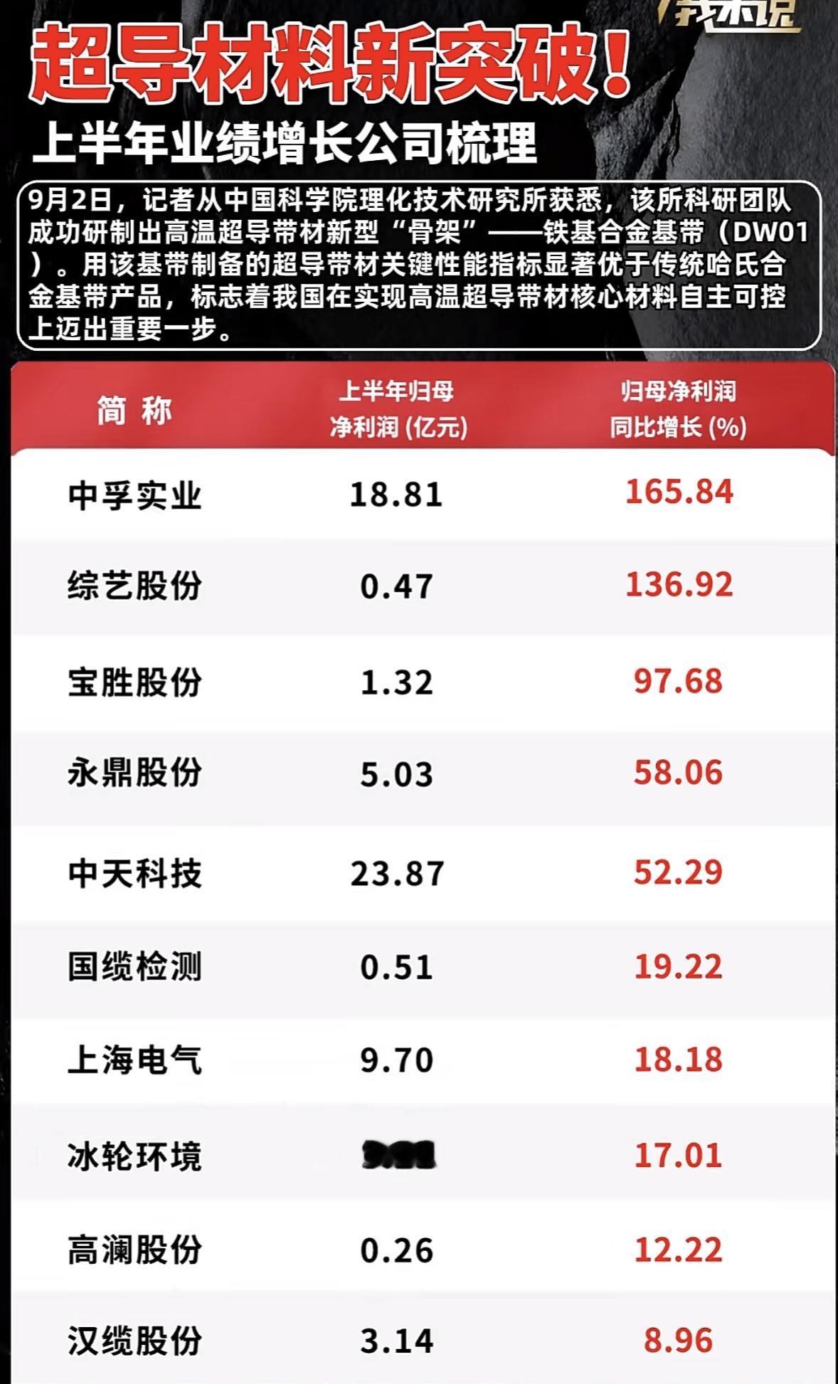 超导材料公司业绩大爆发！超导材料公司业绩大爆发！这次中科院搞出来的铁基合金