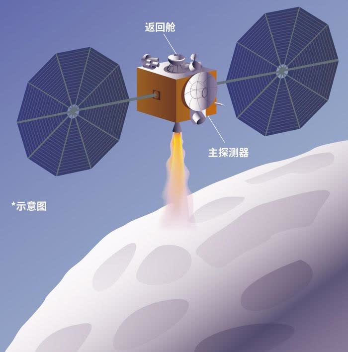 我有个疑问：为什么天问二号不继续探索火星，却选择探索小行星？众所周知天问一号取得