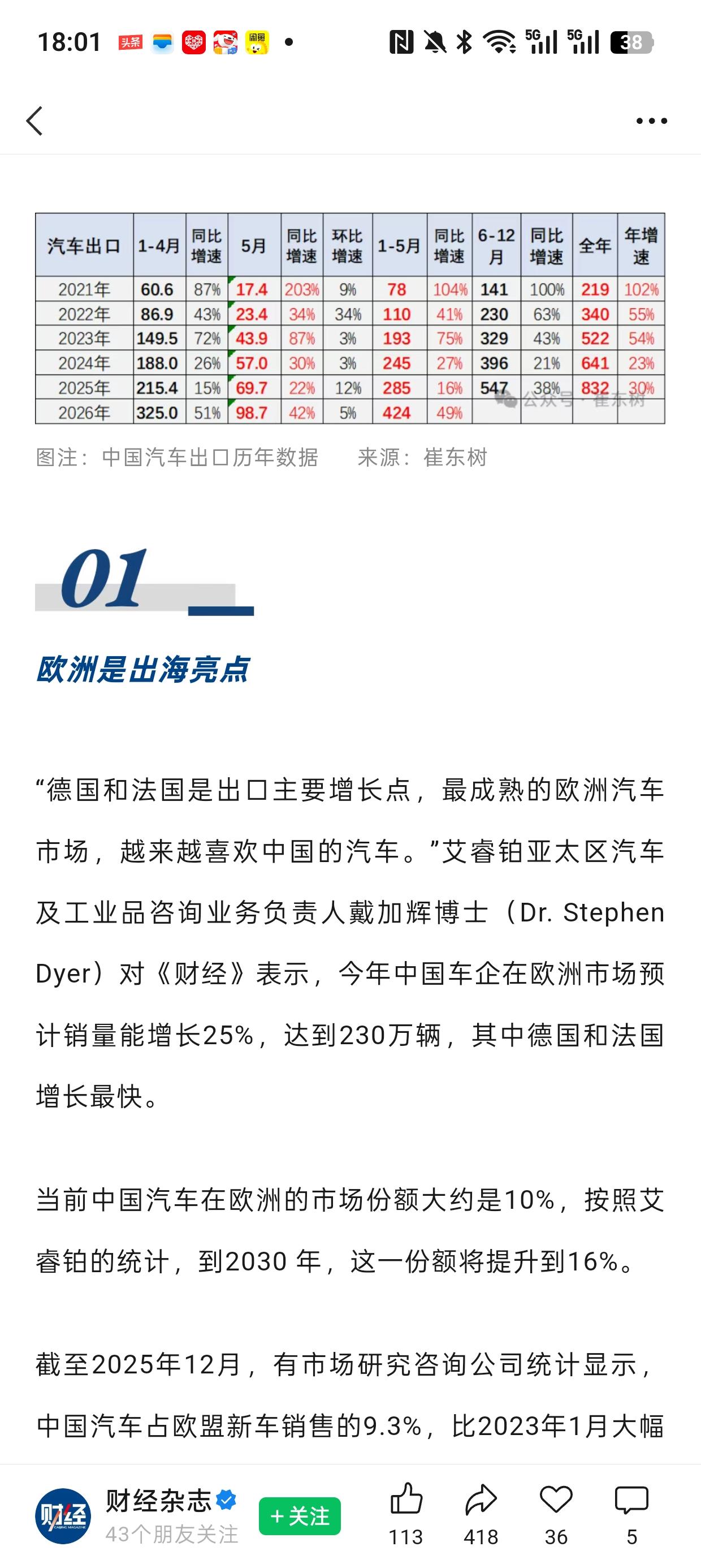 中国汽车出口太猛了，2026年1月—5月，中国整车出口405.9万辆，同比增长
