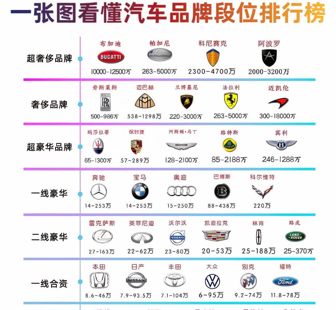 一张图就能看懂汽车品牌段位排行榜啦！快来看看你家的车处于哪个位置吧？路虎仅仅