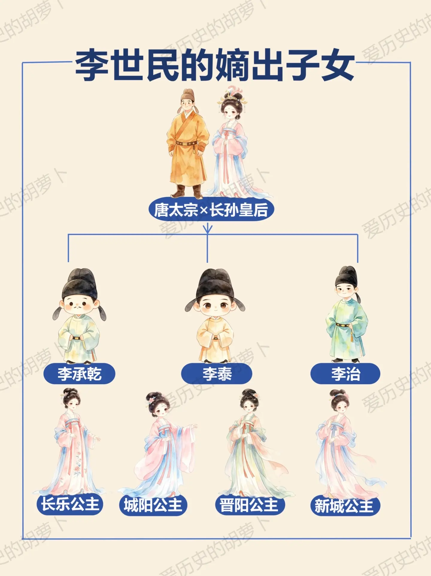 李世民的7个嫡子女，你最心疼哪一位❓。人都羡唐太宗与长孙皇后的神仙爱情...