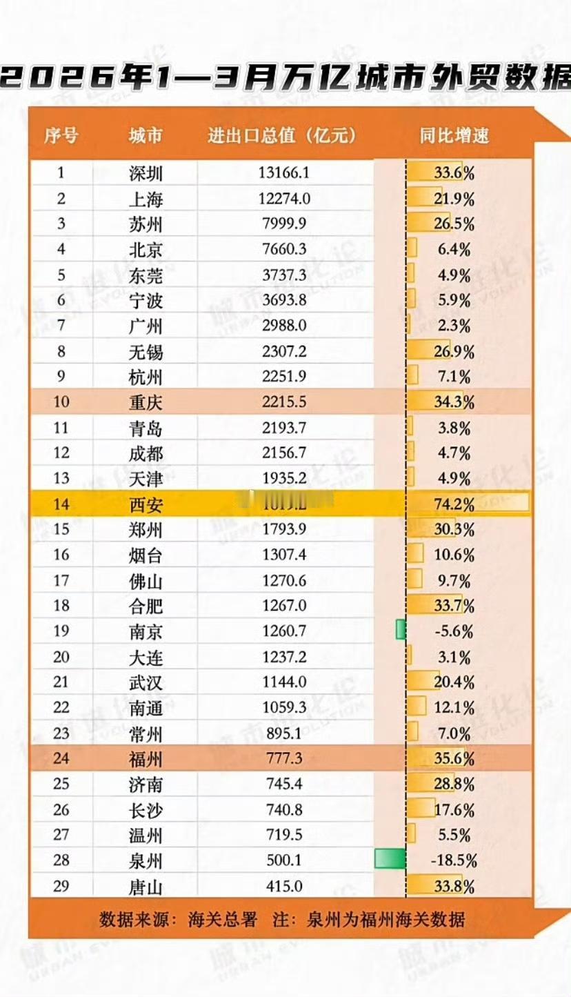 26年一季度，在万亿城市的外贸增速中，泉州成为万亿俱乐部里负增长最大的城市。由此