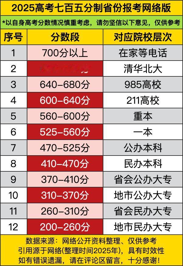 700分以上那是直接在家等电话，妥妥的顶级学霸待遇，这分数估计清华北大都得抢着要