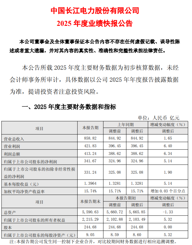 售电收入增加、财务费用减少 长江电力2025年净利同比增5.14%