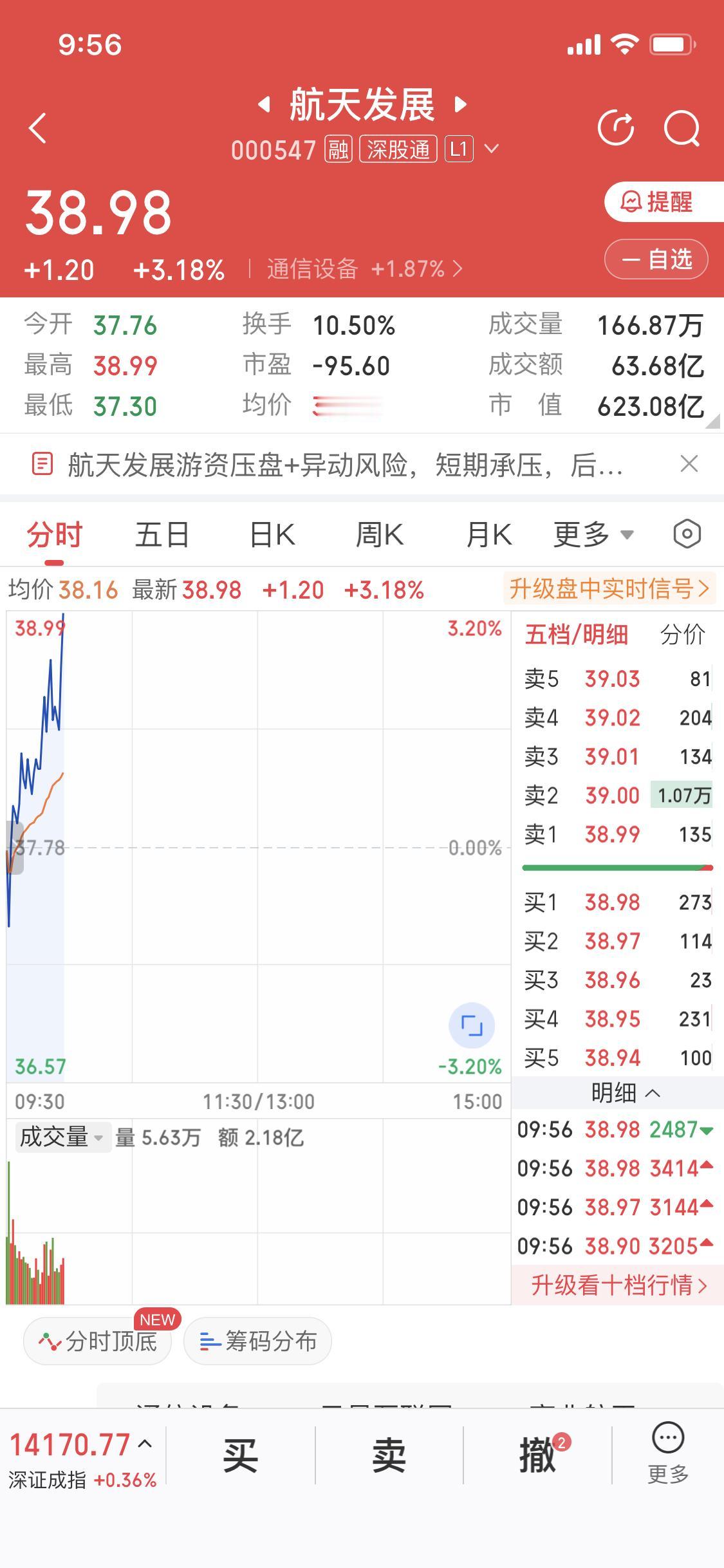 1月12日航天发展这走势有点让人揪心啊。现在涨幅都超3个点了，要是收盘前控制不住