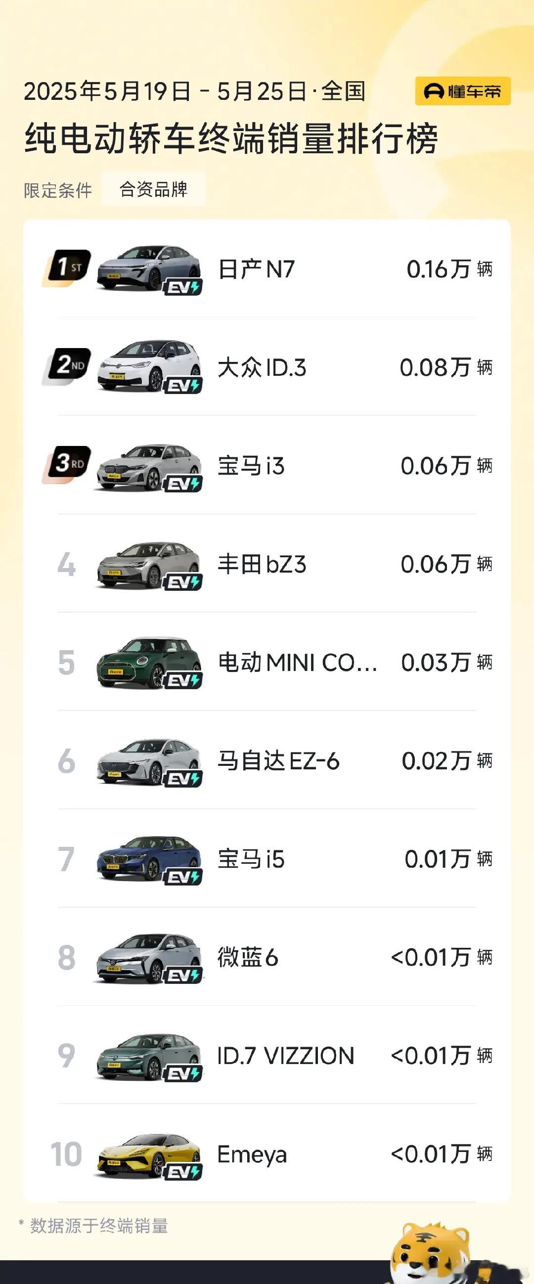 日产N7最近势头很猛，35天大定1.7万，细分市场也一直位居前列，聊聊我的一些看