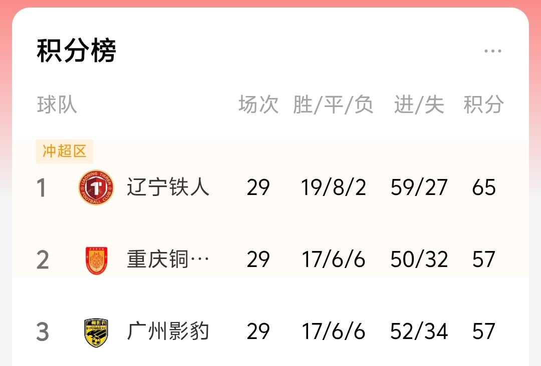 广州影豹不进球，重庆铜梁龙也不进球，难道两支球队都不想冲超，但是我总觉得相比重庆
