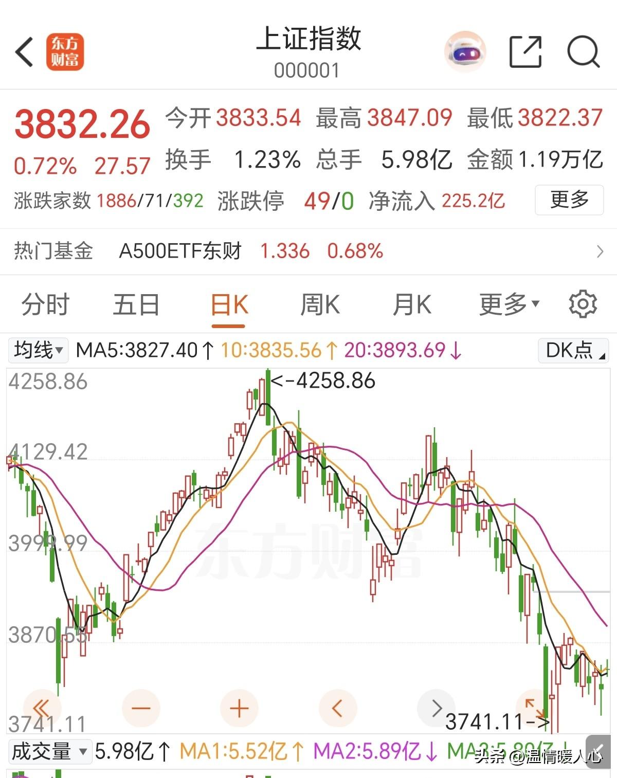 明天如果高开就完了！低开是机会，但高开容易变大面，因为周五追科技还在山顶吹风，