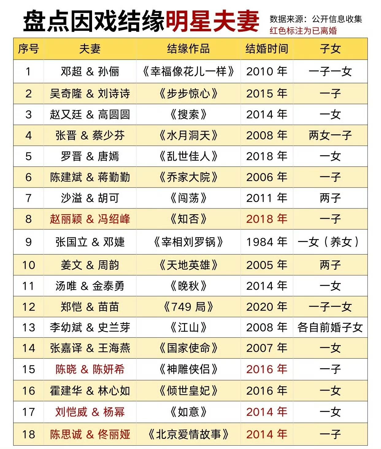 原来内娱已经快十年没有因戏生情到结婚的真情侣了。。。​​​