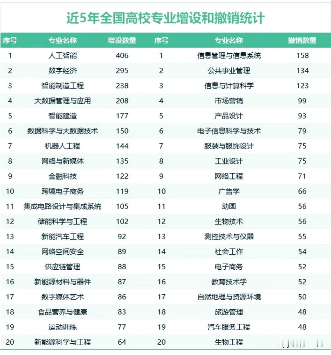近5年全国高校专业增设和撤销统计，热门专业一目了然！跟着国家产业趋势走，毕业才有