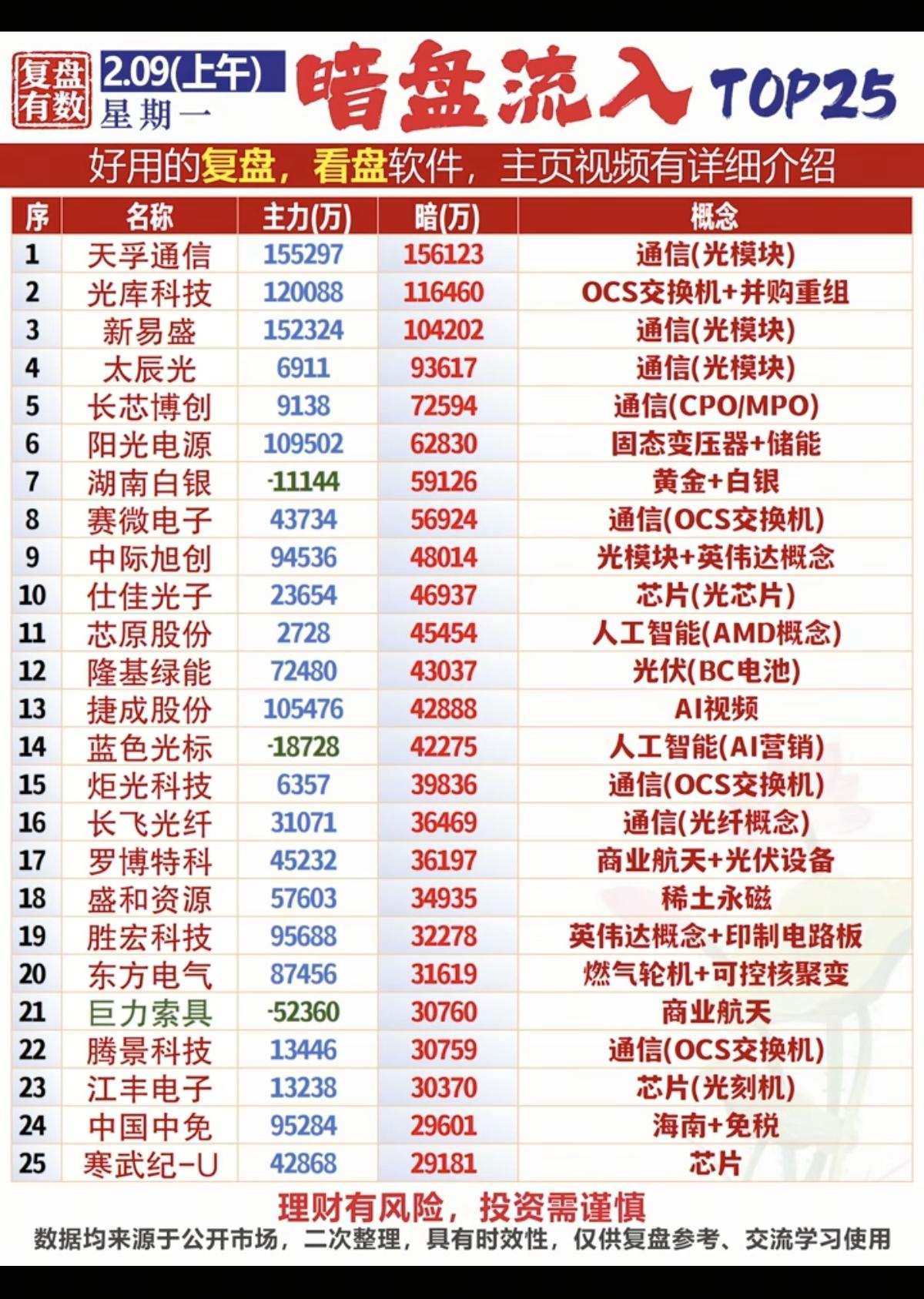 2.9周一暗盘资金流入榜数据整理资金抢筹热点：1.光伏钙钛矿