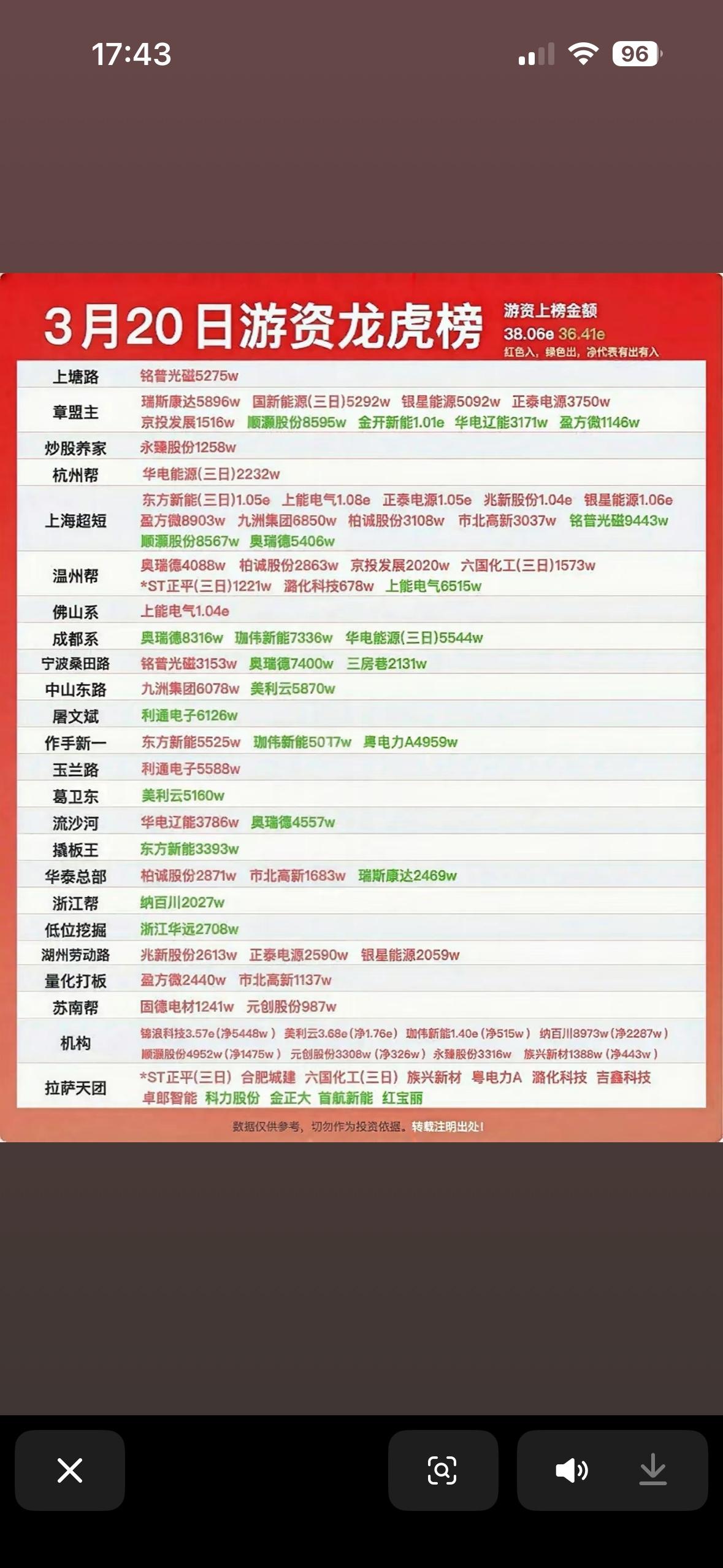 3月20日游资龙虎榜揭晓！3月20日龙虎榜揭晓，里面的信息很有看头。源杰科技