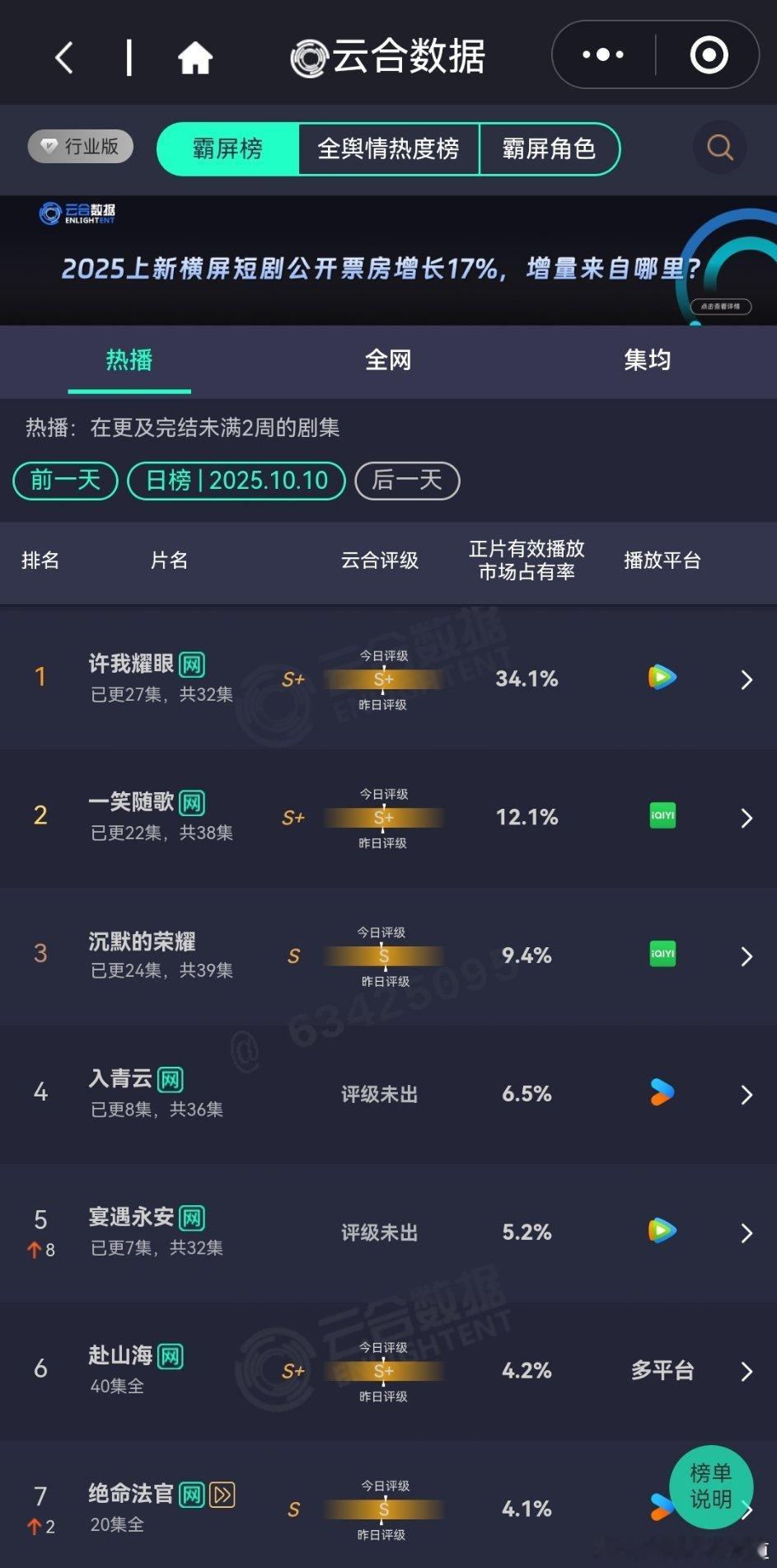10月10日云合播放占比云合许我耀眼34.1%蛮稳的，走势很好一笑随歌12.1