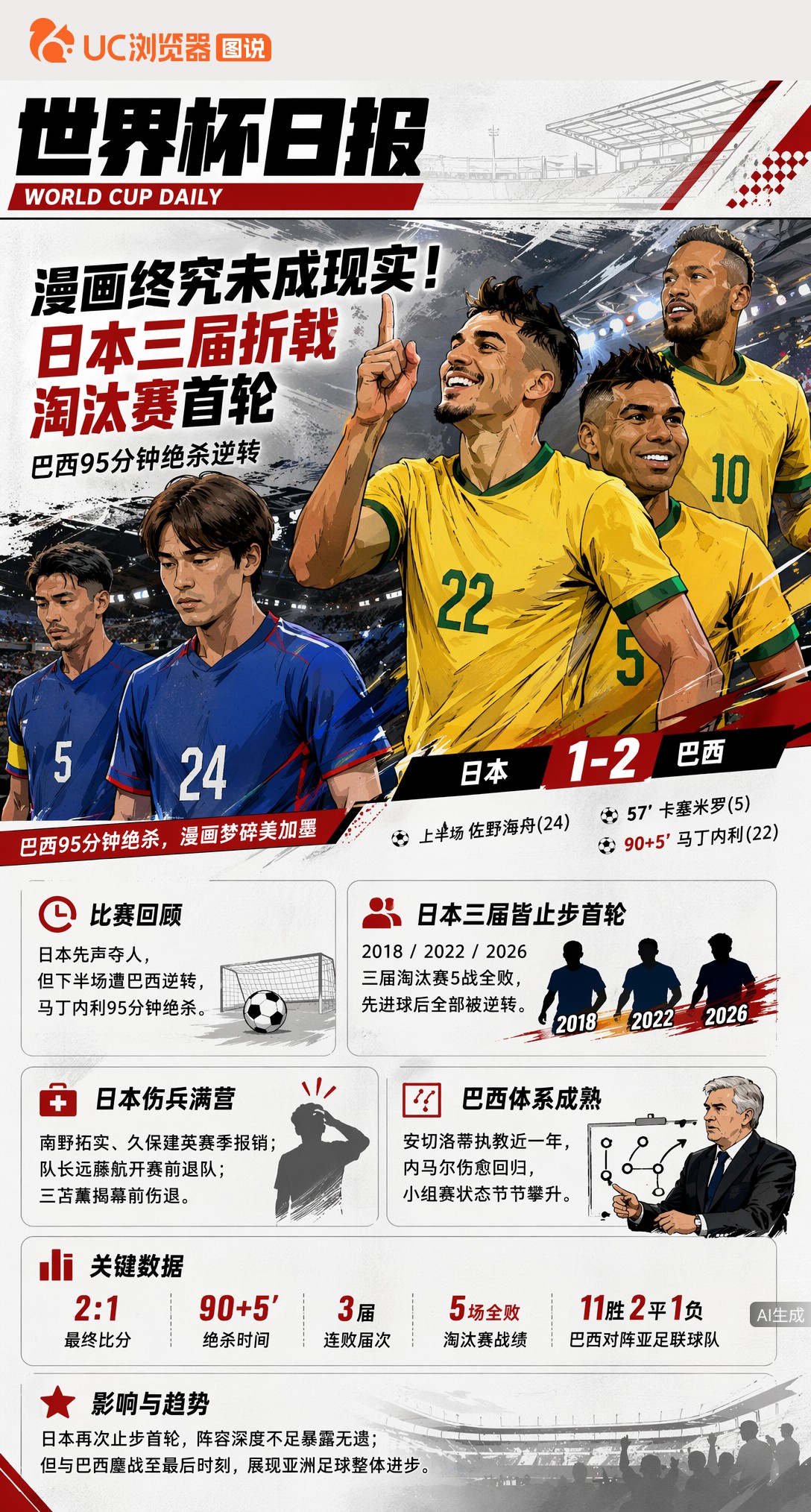 漫画终究未成现实！日本三届折戟淘汰赛首轮，巴西95分钟绝杀逆转