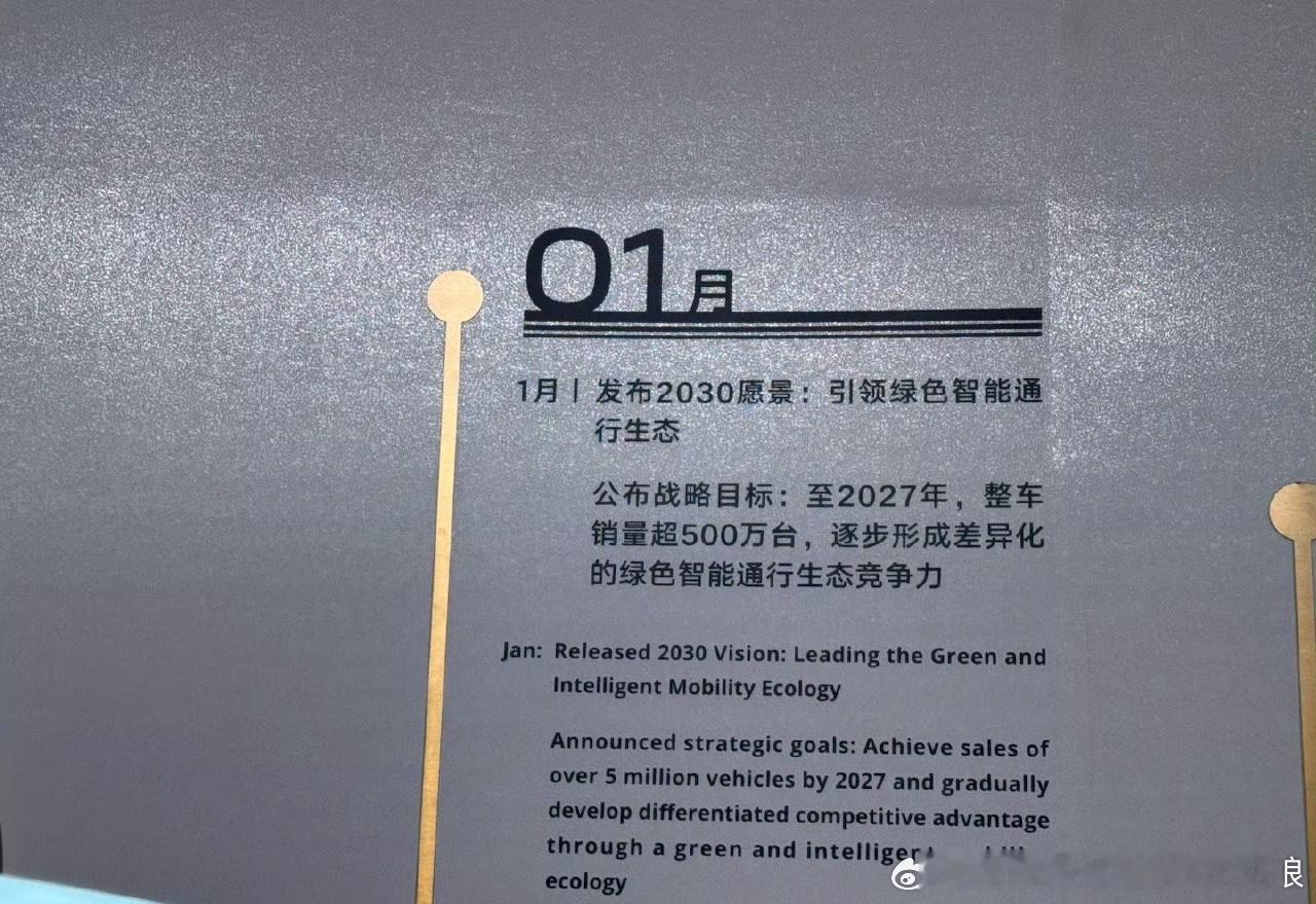 ⚡吉利2030目标：650万销量、75%新能源占比、海外销量超1/3。比亚迪20