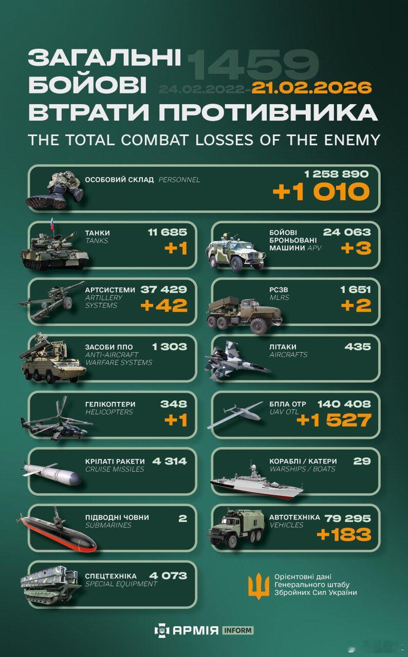 俄乌冲突“世界第二军”俄罗斯只示范一次现代战争速度1小时22分又1459天乌克