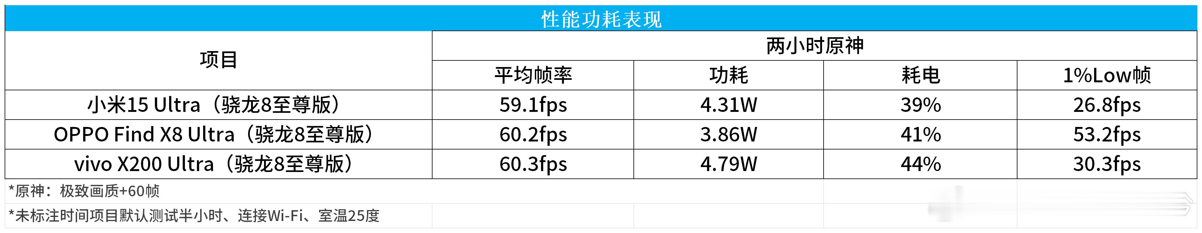 米OV三家Ultra原神两小时游戏实测：对于长时间高负载游戏，虽然平均帧X8U和