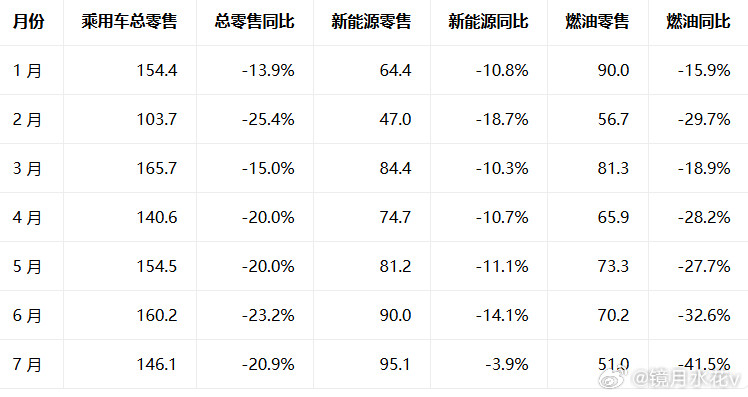 今年国内汽车销量，用的是乘联会的数据这个下滑的速度，尤其是燃油车7月达到了-41%7月近7成的新能源