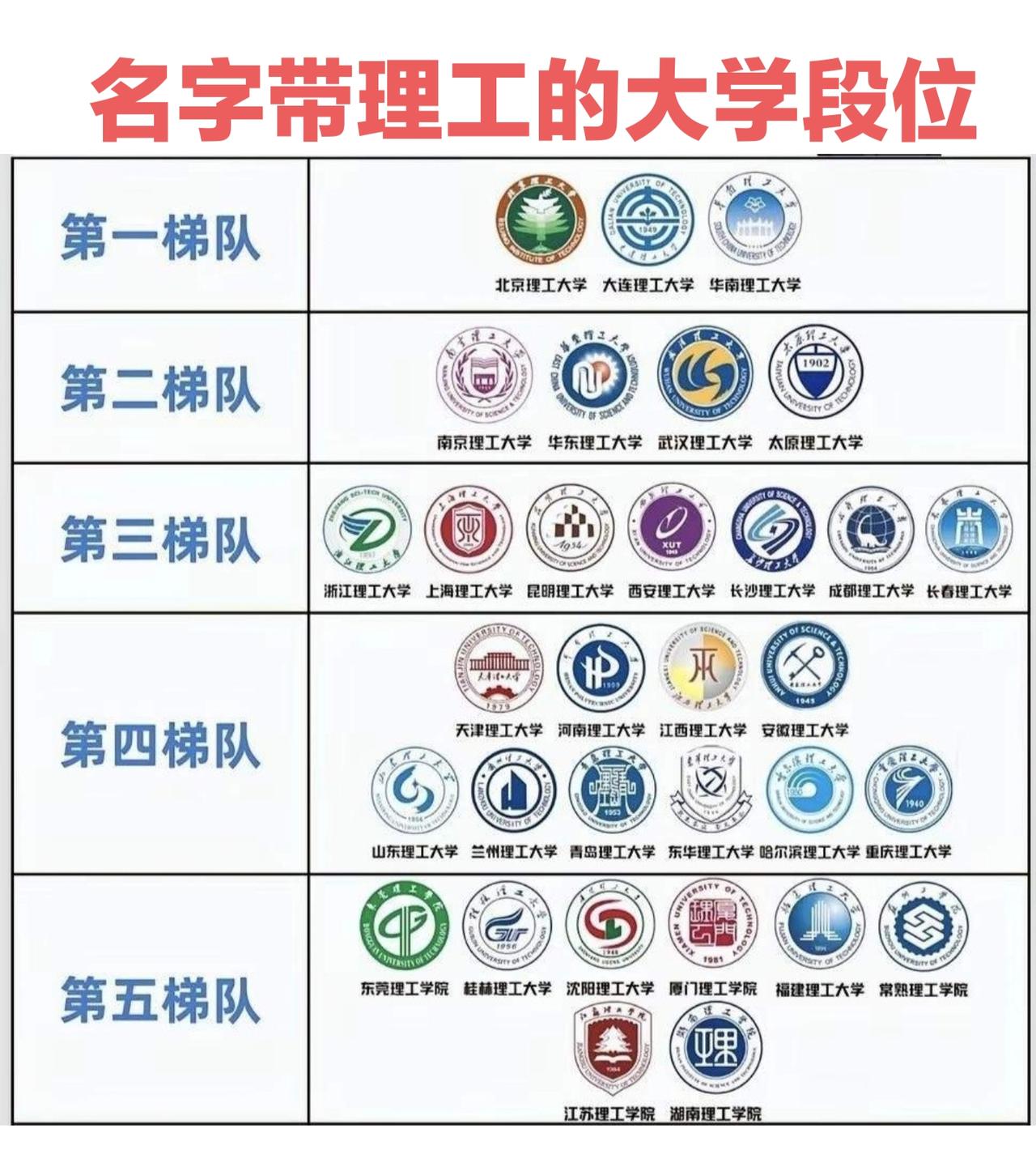 名字带理工的大学段位，最好的就是第一梯队三所985，北京理工、大连理工、华南理工