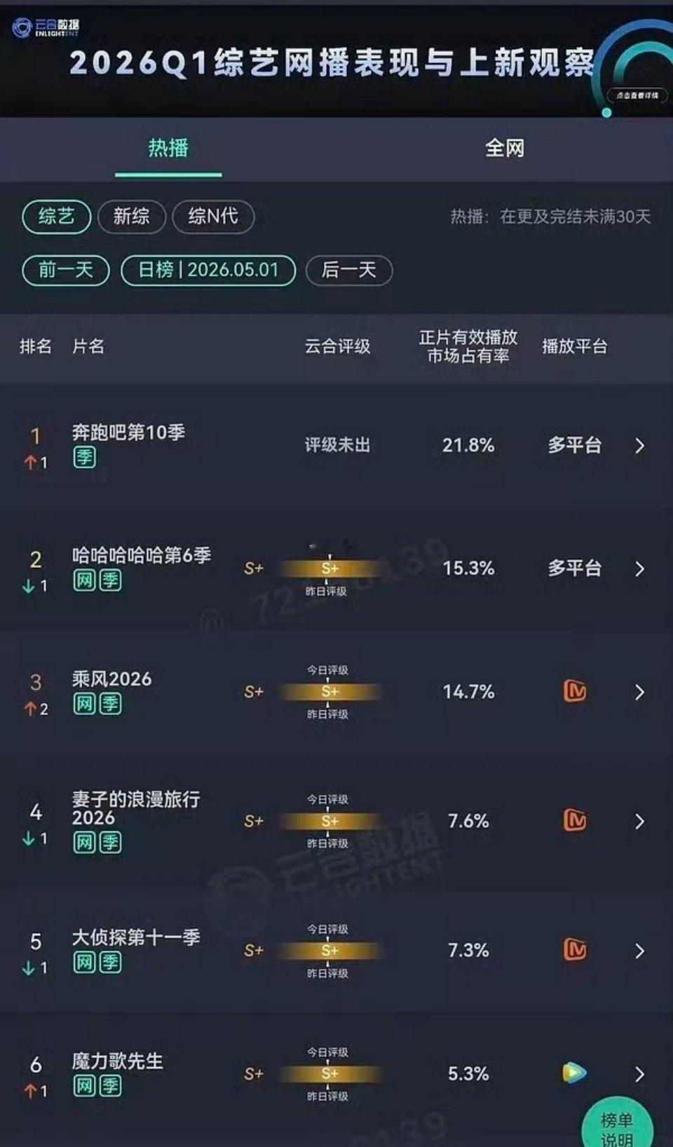 到底是谁在说奔跑吧没人看了？