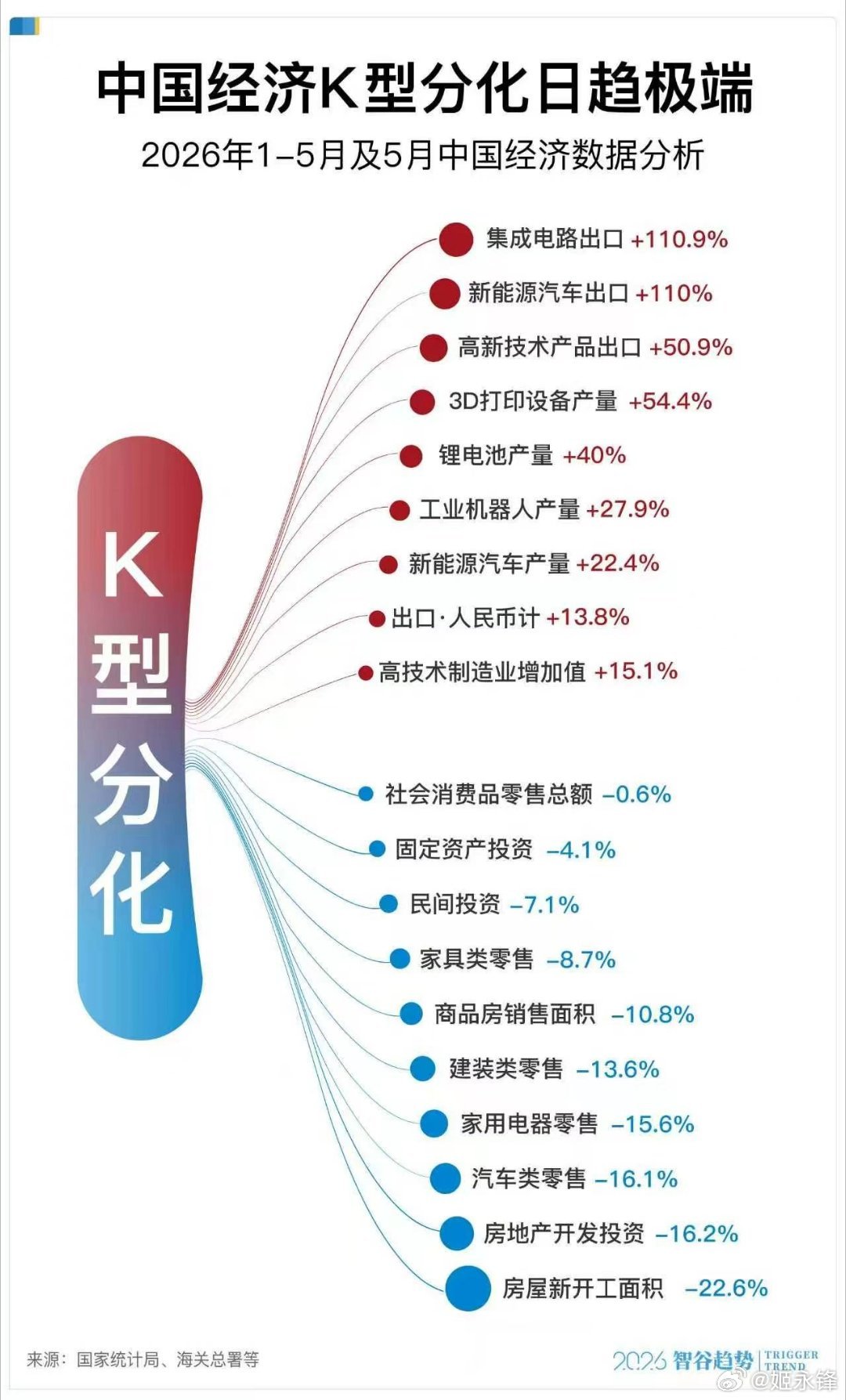 川建国同志是站在我们这边的，看图说话：芯片出口现在已经强的可怕，回想2018年，