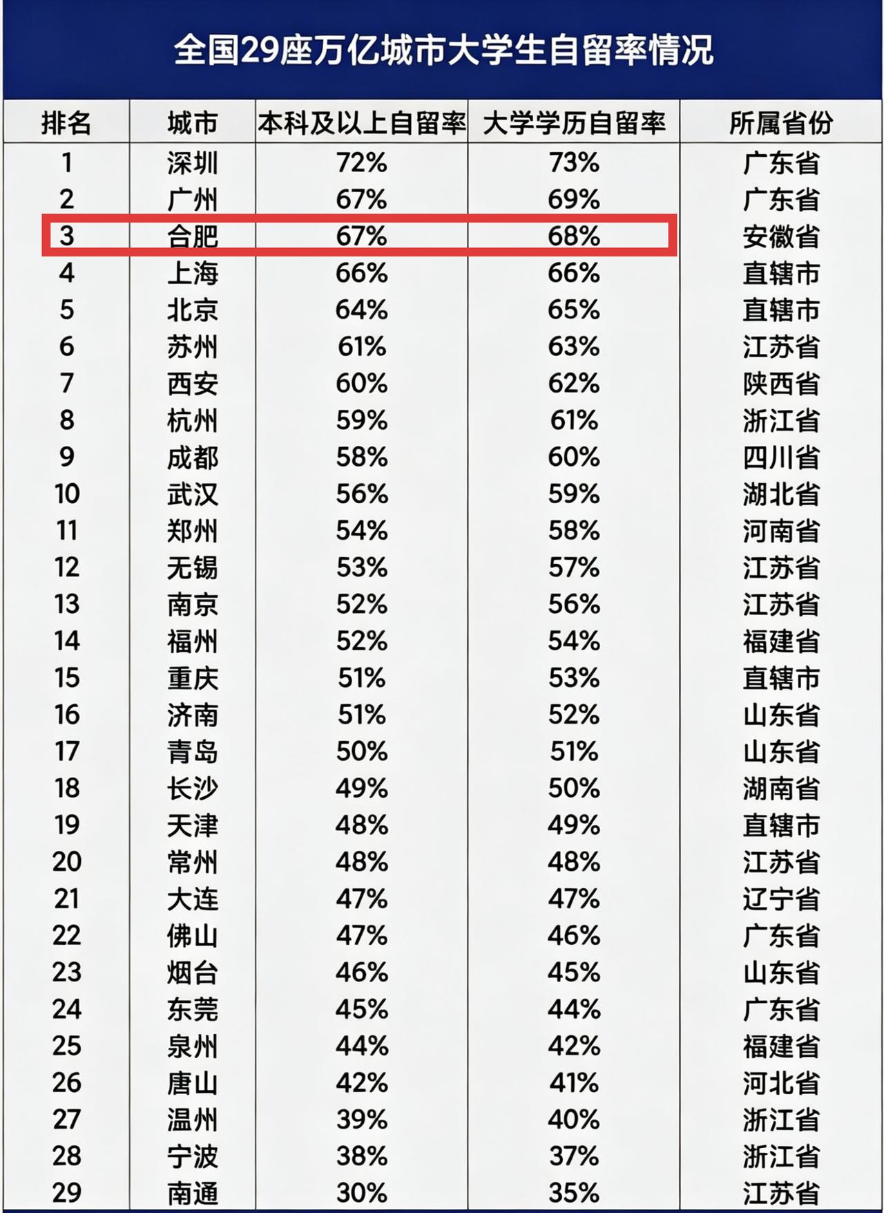 在北上广深读大学毕业留在北上广深工作很正常，没有想到在合肥读书的也有这么多人留在