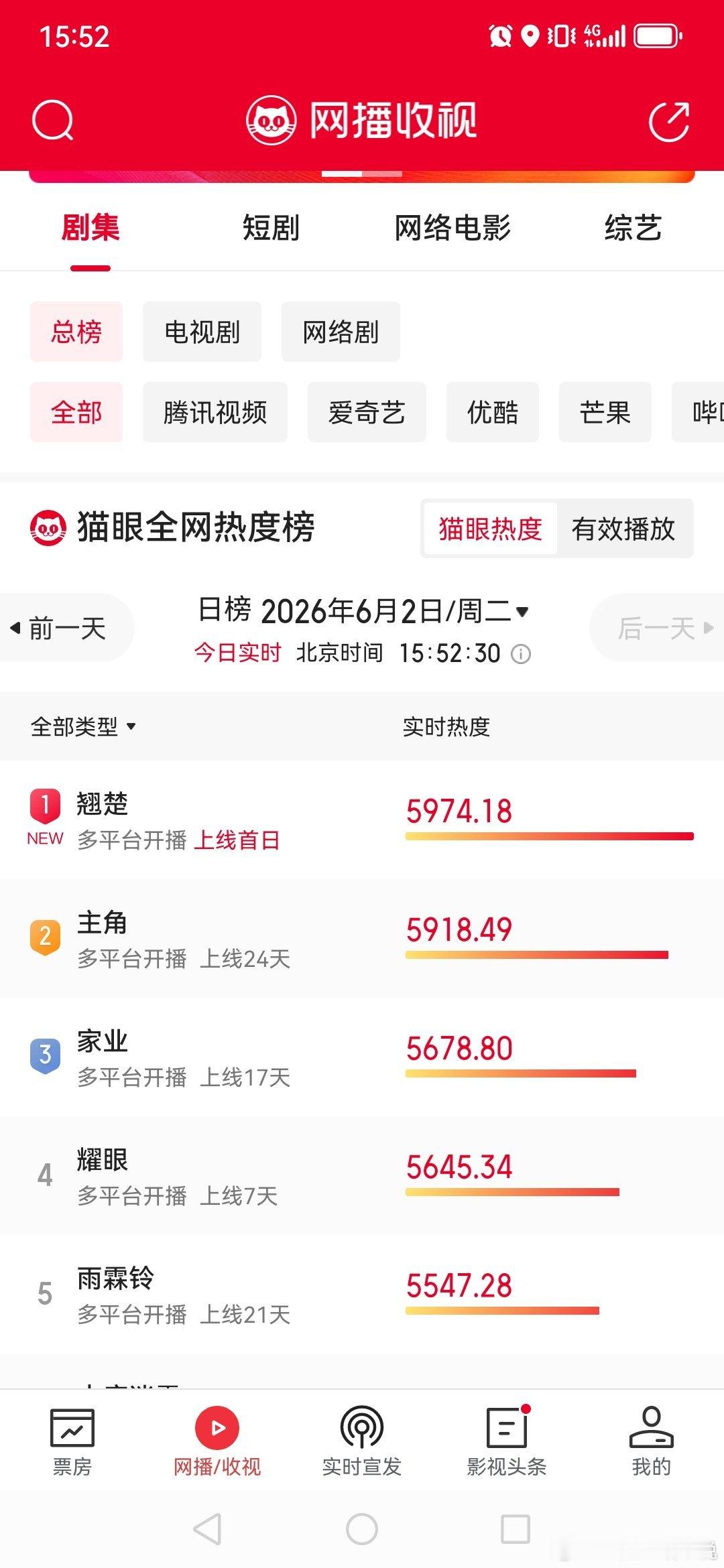 翘楚热度猫眼热度已经登顶，看过的觉得怎么样？