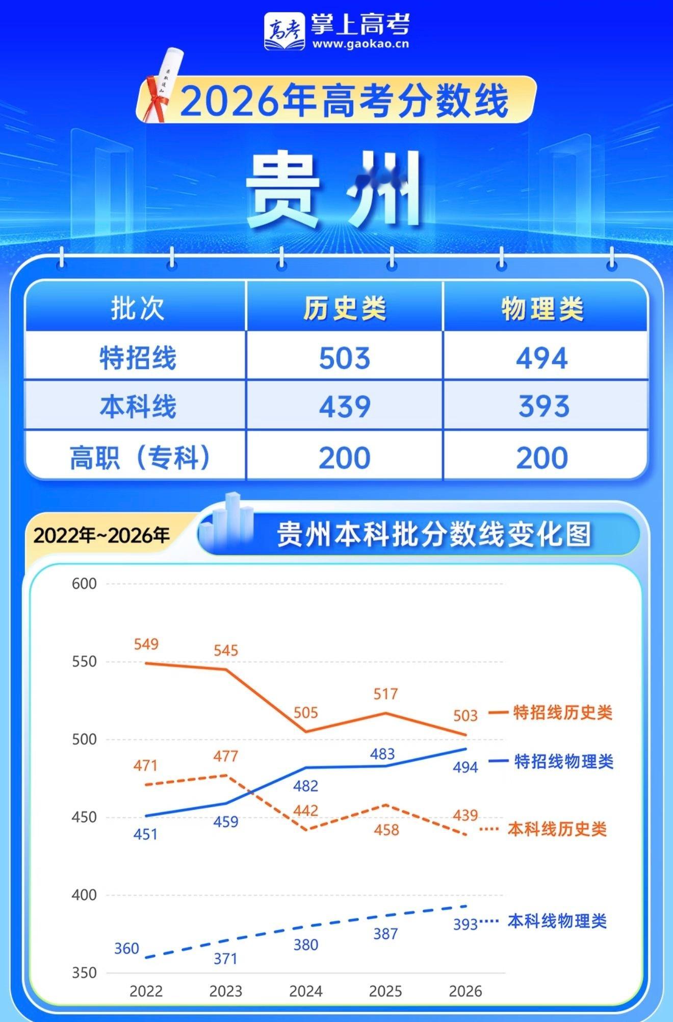 分数线2026年贵州高考分数线公布！2026年贵州高考分数线已出，历史类本科线4