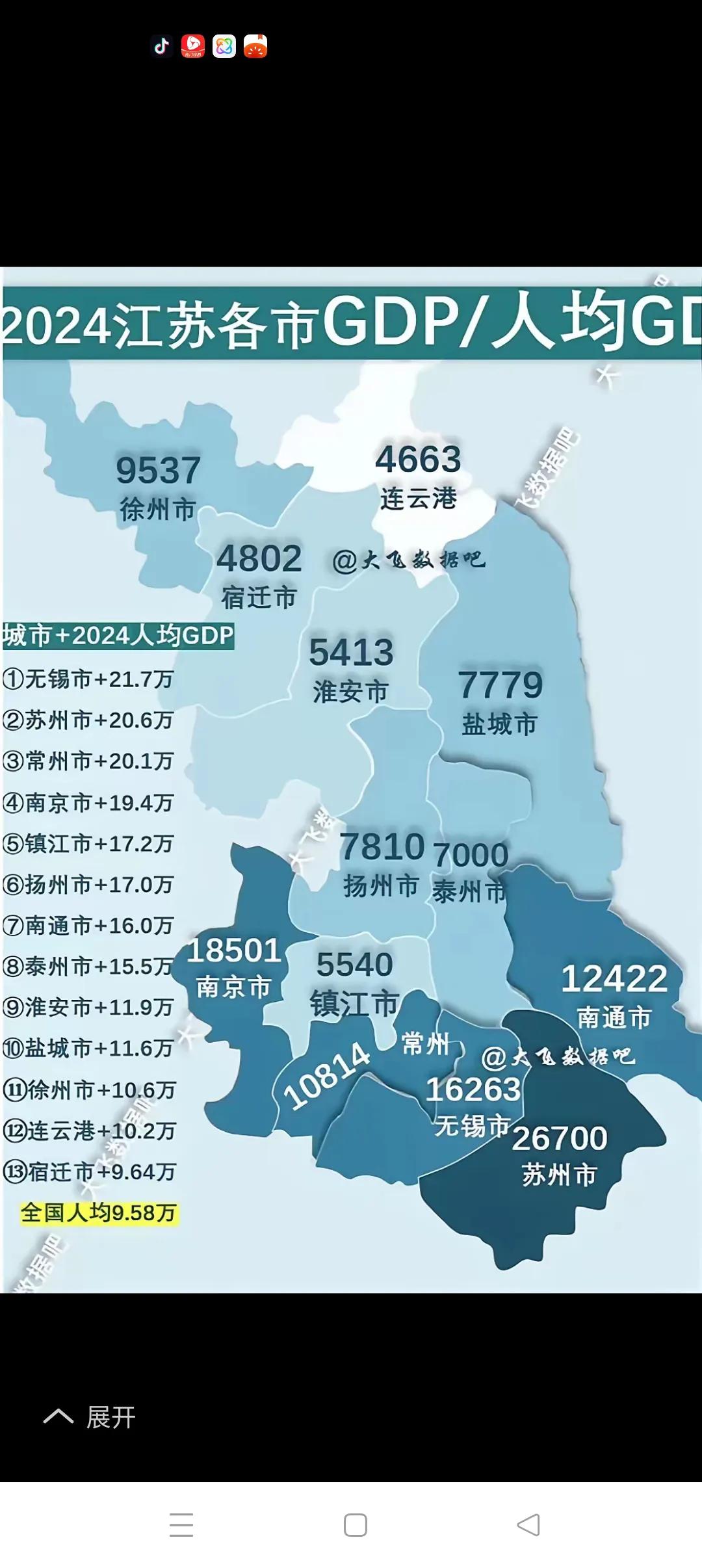 苏北尚未达标，同志仍需努力！GDP、人均GDP、人均可支配收入、人