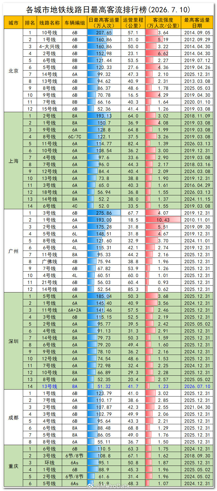 截至2026年7月10日，各城市地铁线路日最高客流排行榜。地铁客流排行榜