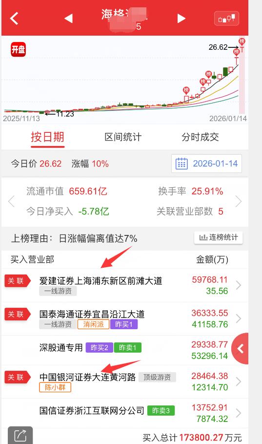 陈小群和余哥两兄弟是商量好的吧，一起维护海格，盘中多笔9898的单子，尾盘最终成