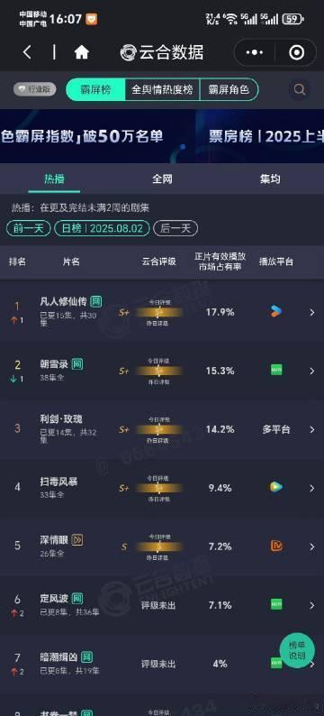 凡人修仙传17.9%云合登顶17.9%云合登顶印证口碑，全平台霸榜更显底气。制