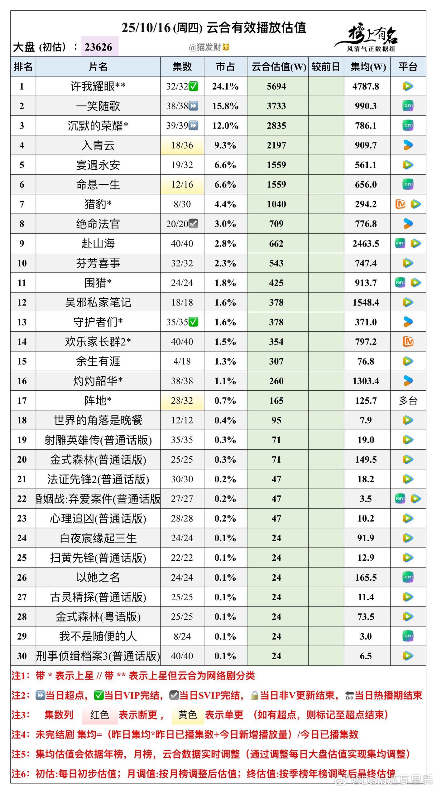 10.16云合播放量估值，大盘23626w🌴豆瓣榜上有名小组管理员：猫发财许我