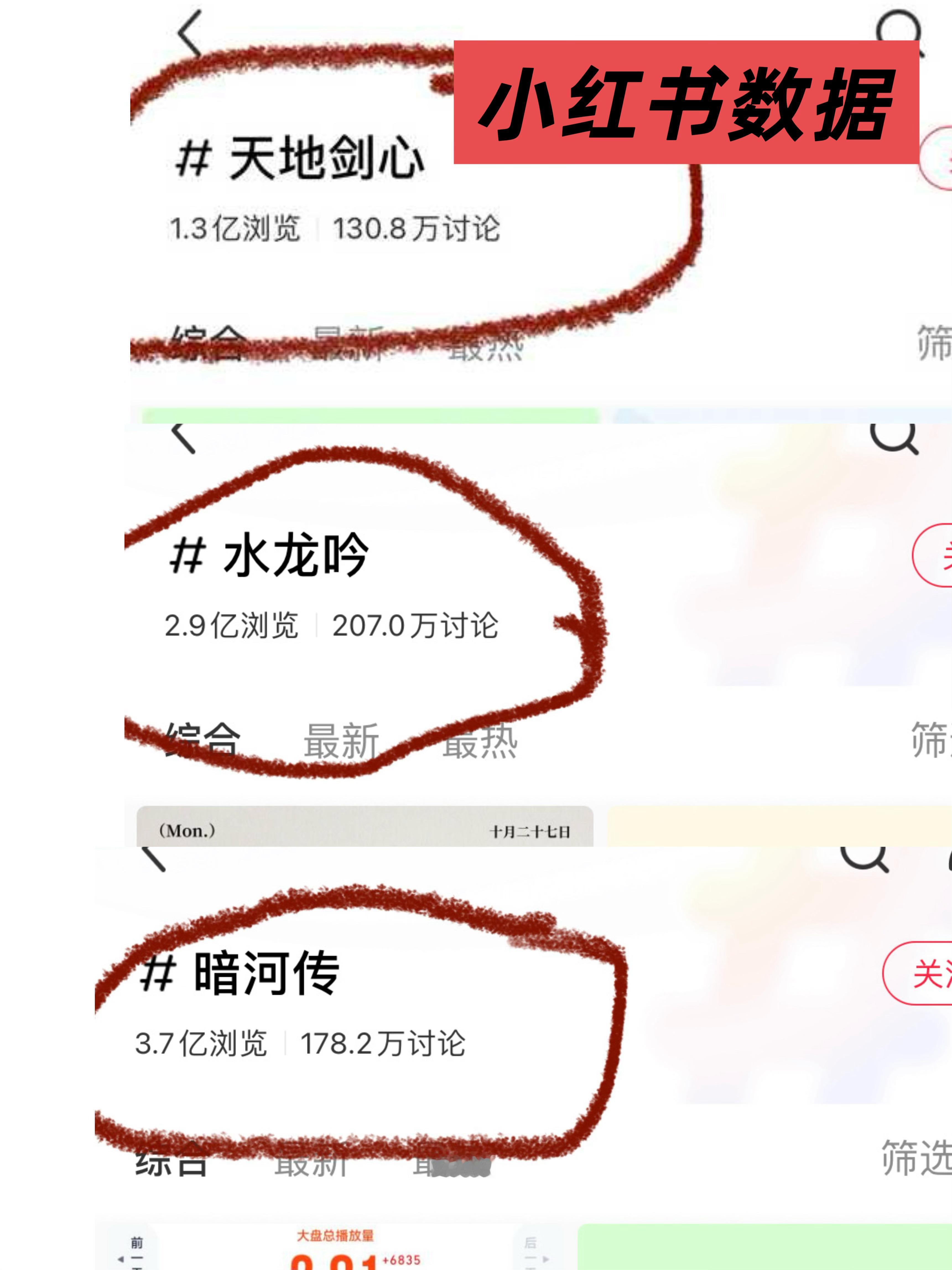 体现下沉市场热度和观众盘的小红📕、百指、微指，《天地剑心》全面垫底。