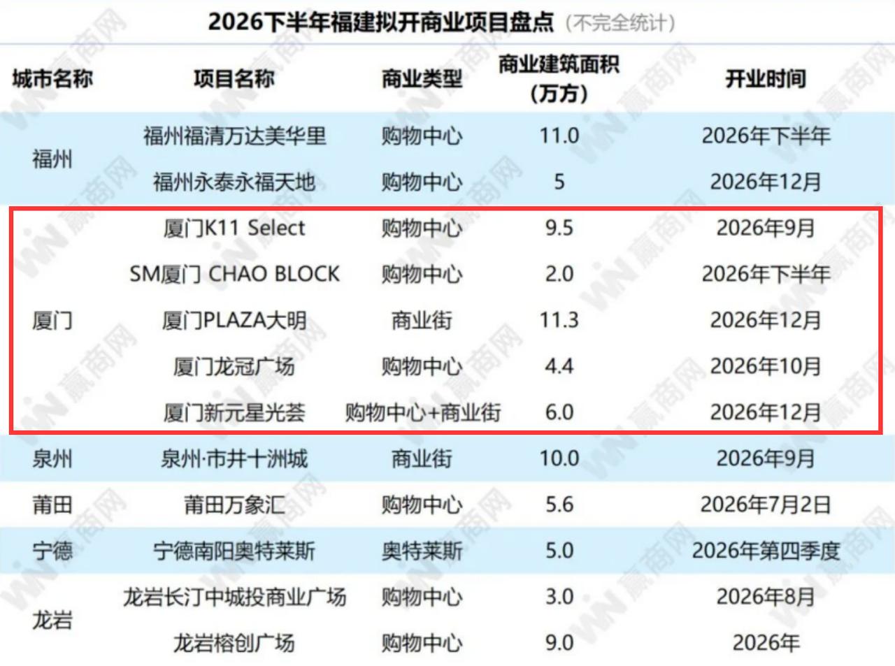 炸场预警！下半年厦门5大商业综合体拟集中开业！根据不完全统计，福建省下半年拟