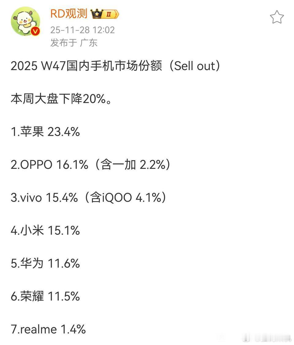 mate80发布一周多，华为销量从第五爬到第二，花粉论坛都在说备货不足，这是要稳