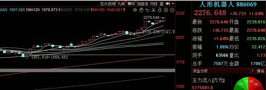 人形机器人持续上涨、爆了！！！​今天人形机器人表现还是非常不错的，目前板块指数涨