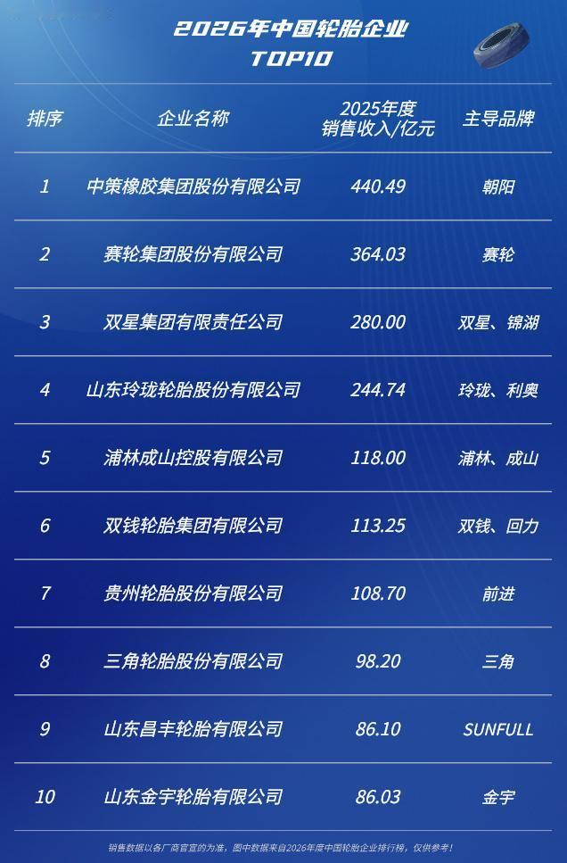 中国轮胎TOP10第十名：山东金宇轮胎第九名：山东昌丰轮胎第八名：三角轮胎