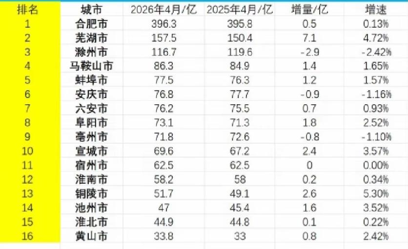 安徽各市2026年1-4月地方城市收入出炉：合肥扭负为正三市负增长、蚌埠超安庆